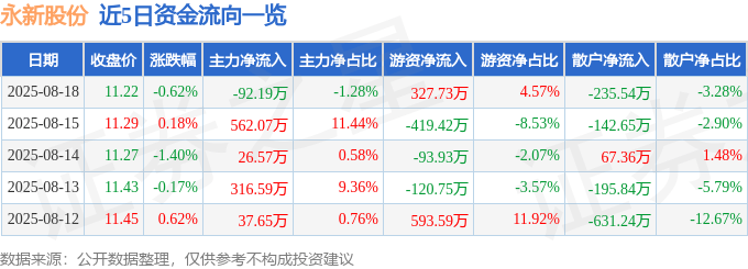 股票行情快報：永新股份（002014）8月18日主力資金凈賣出92.19萬元