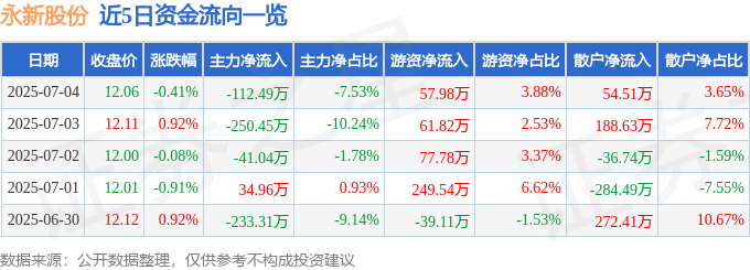 股票行情快報(bào)：永新股份（002014）7月4日主力資金凈賣出112.49萬(wàn)元