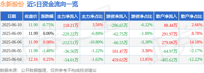 股票行情快報(bào)：永新股份（002014）6月10日主力資金凈買入118.21萬元