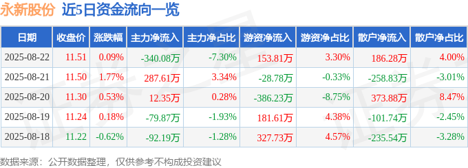 股票行情快報(bào)：永新股份（002014）8月22日主力資金凈賣出340.08萬元