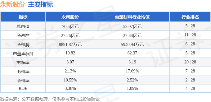 股票行情快報(bào)：永新股份（002014）8月22日主力資金凈賣出340.08萬元