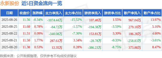 股票行情快報(bào)：永新股份（002014）8月26日主力資金凈賣出1074.44萬元