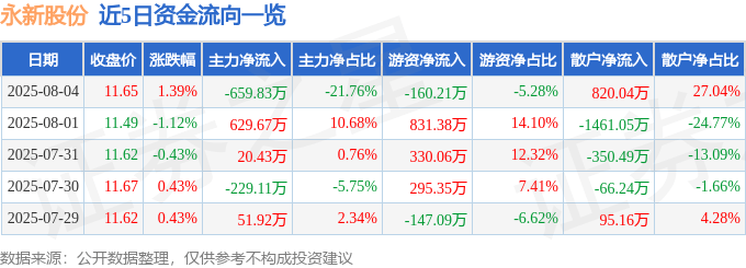 股票行情快報：永新股份（002014）8月4日主力資金凈賣出659.83萬元