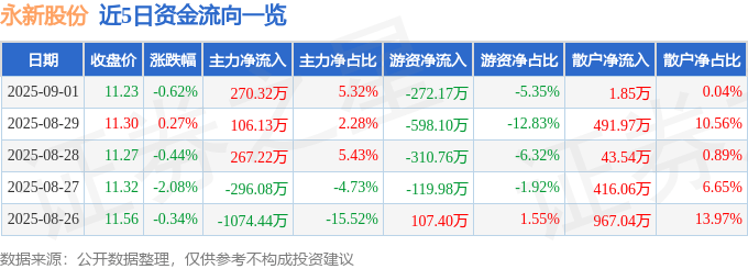 股票行情快報(bào)：永新股份（002014）9月1日主力資金凈買入270.32萬元