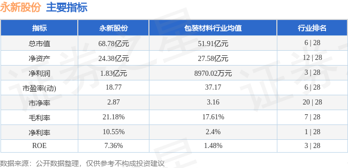 股票行情快報(bào)：永新股份（002014）9月1日主力資金凈買入270.32萬元
