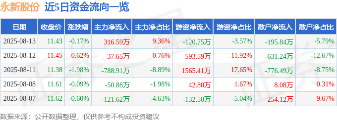 股票行情快報：永新股份（002014）8月13日主力資金凈買入316.59萬元