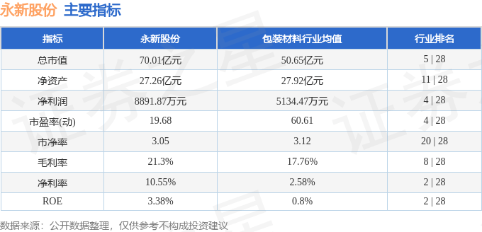 股票行情快報：永新股份（002014）8月13日主力資金凈買入316.59萬元