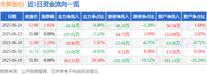股票行情快報(bào)：永新股份（002014）6月24日主力資金凈賣出16.24萬元