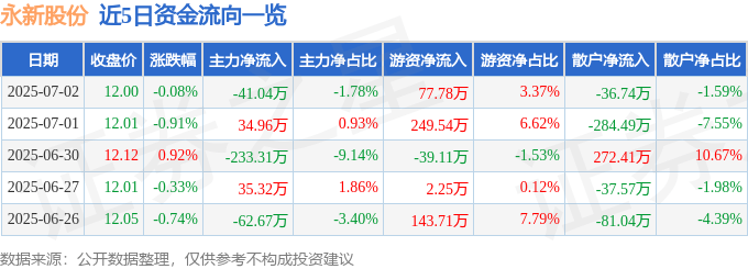 股票行情快報：永新股份（002014）7月2日主力資金凈賣出41.04萬元