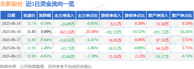 股票行情快報(bào)：永新股份（002014）6月19日主力資金凈賣出23.09萬元