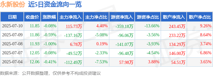股票行情快報(bào)：永新股份（002014）7月10日主力資金凈買入115.73萬元