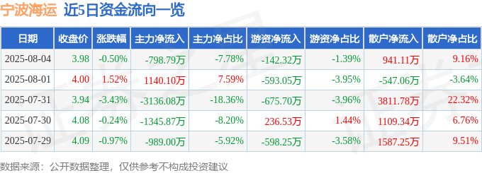 股票行情快報：寧波海運(yùn)（600798）8月4日主力資金凈賣出798.79萬元