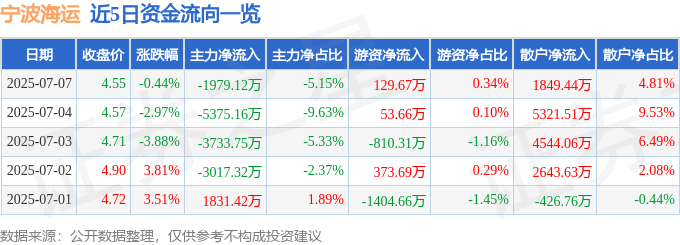 股票行情快報(bào)：寧波海運(yùn)（600798）7月7日主力資金凈賣出1979.12萬元