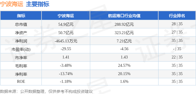 股票行情快報(bào)：寧波海運(yùn)（600798）7月7日主力資金凈賣出1979.12萬元