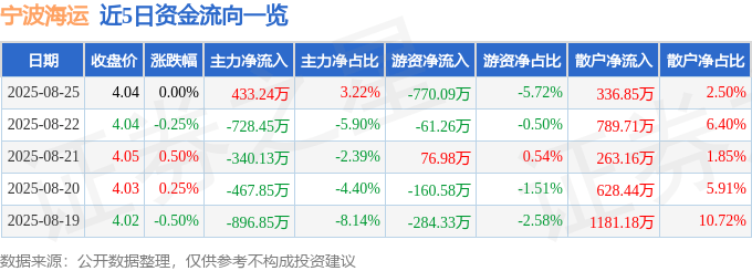 股票行情快報(bào)：寧波海運(yùn)（600798）8月25日主力資金凈買(mǎi)入433.24萬(wàn)元