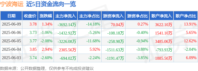 股票行情快報：寧波海運（600798）6月9日主力資金凈賣出3692.14萬元