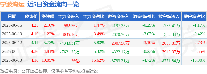 股票行情快報(bào)：寧波海運(yùn)（600798）6月16日主力資金凈買入982.76萬元