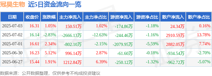 股票行情快報：冠昊生物（300238）7月3日主力資金凈買入150.51萬元
