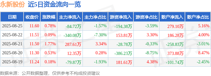 股票行情快報(bào)：永新股份（002014）8月25日主力資金凈賣(mài)出84.72萬(wàn)元