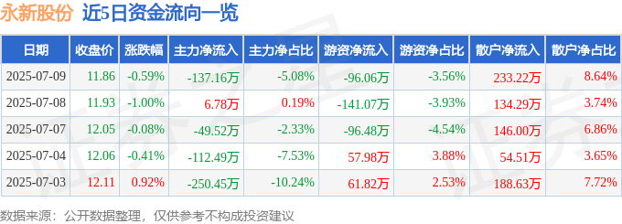 股票行情快報：永新股份（002014）7月9日主力資金凈賣出137.16萬元