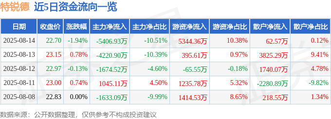 股票行情快報(bào)：特銳德（300001）8月14日主力資金凈賣出5406.93萬元