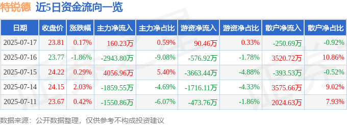 股票行情快報：特銳德（300001）7月17日主力資金凈買入160.23萬元