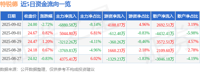 股票行情快報：特銳德（300001）9月2日主力資金凈賣出6880.58萬元