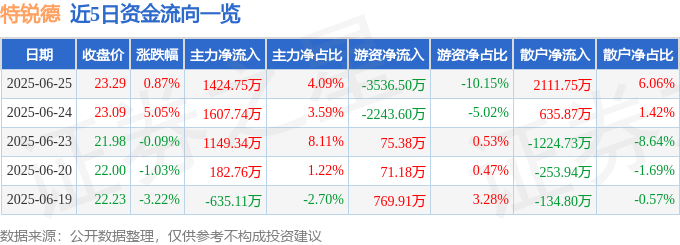 股票行情快報(bào)：特銳德（300001）6月25日主力資金凈買入1424.75萬元