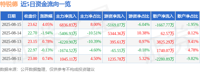 股票行情快報：特銳德（300001）8月15日主力資金凈買入6836.83萬元