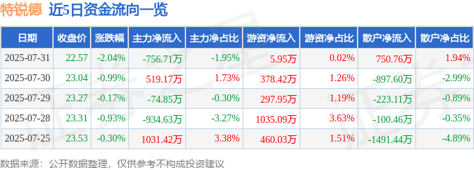 股票行情快報(bào)：特銳德（300001）7月31日主力資金凈賣(mài)出756.71萬(wàn)元