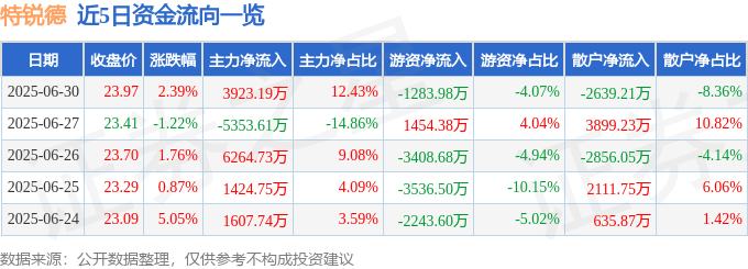 股票行情快報(bào)：特銳德（300001）6月30日主力資金凈買(mǎi)入3923.19萬(wàn)元
