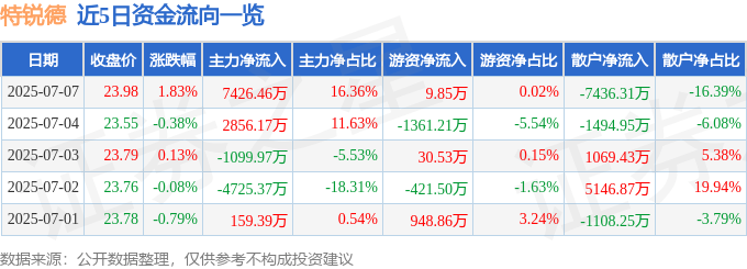 股票行情快報(bào)：特銳德（300001）7月7日主力資金凈買入7426.46萬(wàn)元