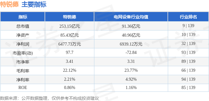 股票行情快報(bào)：特銳德（300001）7月7日主力資金凈買入7426.46萬(wàn)元