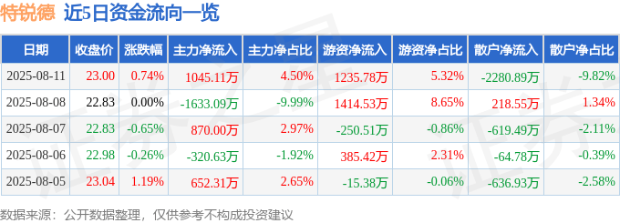 股票行情快報：特銳德（300001）8月11日主力資金凈買入1045.11萬元