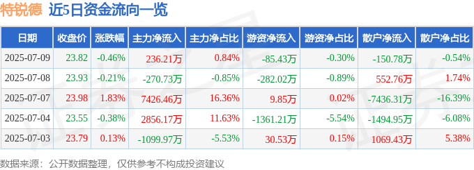 股票行情快報：特銳德（300001）7月9日主力資金凈買入236.21萬元