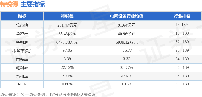股票行情快報：特銳德（300001）7月9日主力資金凈買入236.21萬元