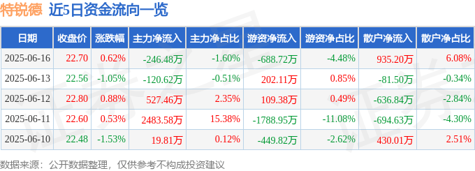股票行情快報(bào)：特銳德（300001）6月16日主力資金凈賣出246.48萬元