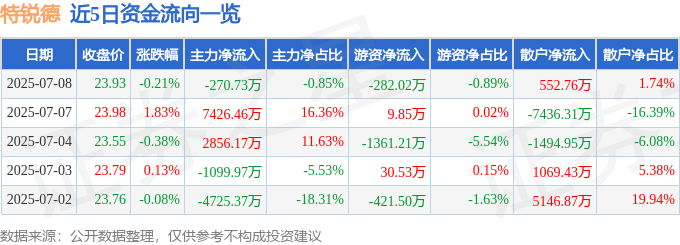 股票行情快報：特銳德（300001）7月8日主力資金凈賣出270.73萬元