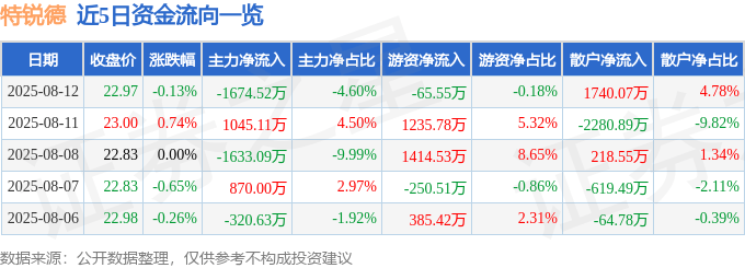股票行情快報(bào)：特銳德（300001）8月12日主力資金凈賣出1674.52萬(wàn)元