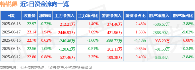 股票行情快報：特銳德（300001）6月18日主力資金凈買入212.21萬元