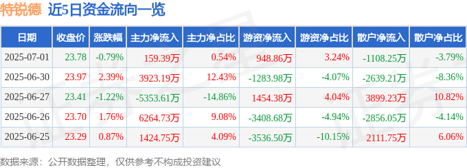 股票行情快報(bào)：特銳德（300001）7月1日主力資金凈買(mǎi)入159.39萬(wàn)元