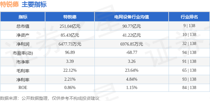 股票行情快報(bào)：特銳德（300001）7月1日主力資金凈買(mǎi)入159.39萬(wàn)元