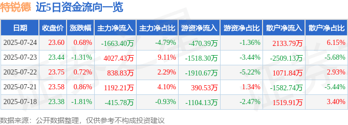 股票行情快報：特銳德（300001）7月24日主力資金凈賣出1663.40萬元