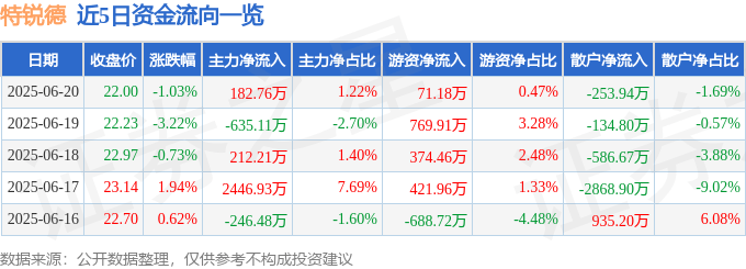 股票行情快報：特銳德（300001）6月20日主力資金凈買入182.76萬元