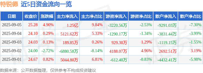股票行情快報(bào)：特銳德（300001）9月5日主力資金凈買入1.25億元
