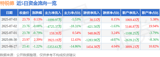股票行情快報：特銳德（300001）7月3日主力資金凈賣出1099.97萬元