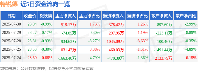 股票行情快報(bào)：特銳德（300001）7月30日主力資金凈買入519.17萬(wàn)元