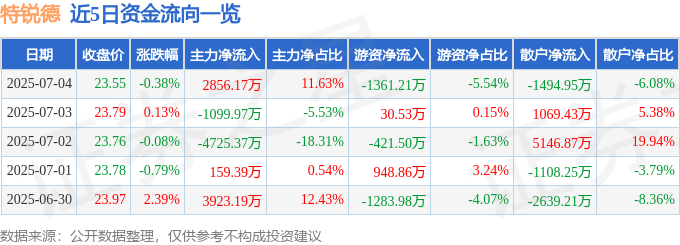 股票行情快報：特銳德（300001）7月4日主力資金凈買入2856.17萬元
