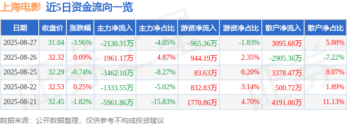 股票行情快報：上海電影（601595）8月27日主力資金凈賣出2130.31萬元