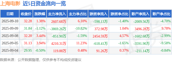 股票行情快報(bào)：上海電影（601595）9月10日主力資金凈買(mǎi)入2607.68萬(wàn)元